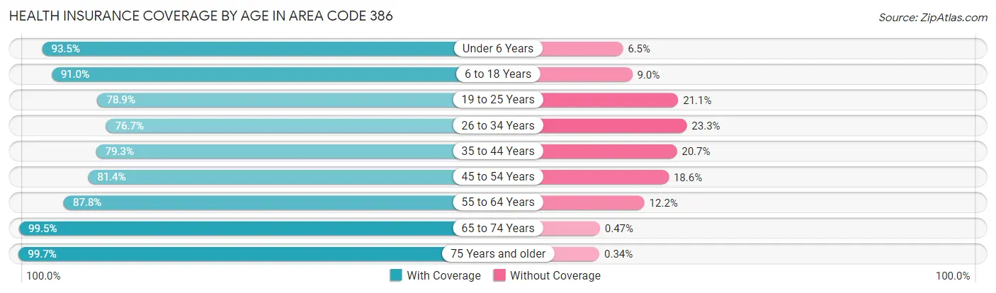 Health Insurance Coverage by Age in Area Code 386