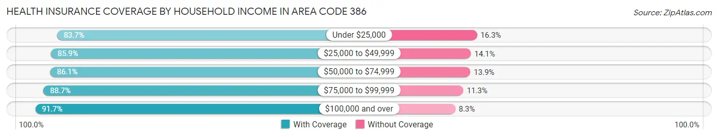 Health Insurance Coverage by Household Income in Area Code 386