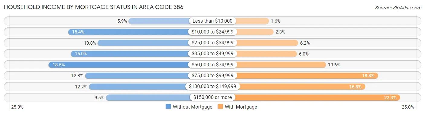 Household Income by Mortgage Status in Area Code 386