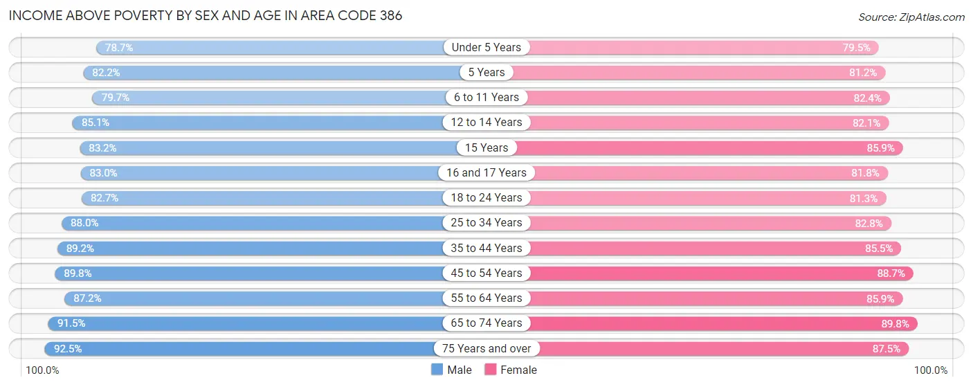 Income Above Poverty by Sex and Age in Area Code 386