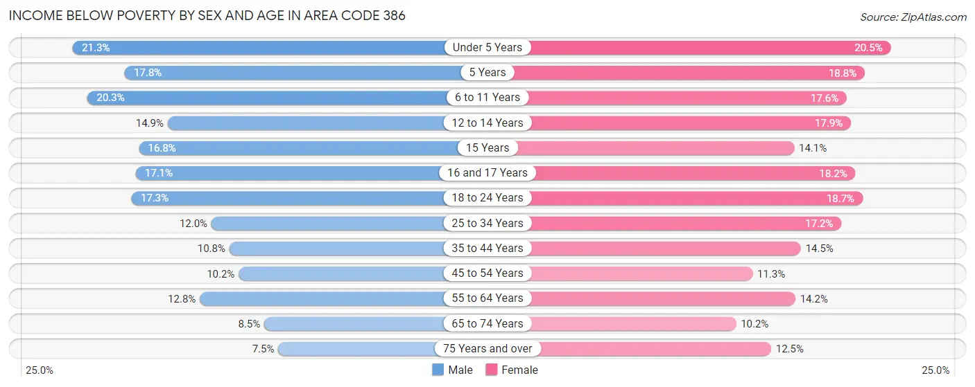 Income Below Poverty by Sex and Age in Area Code 386