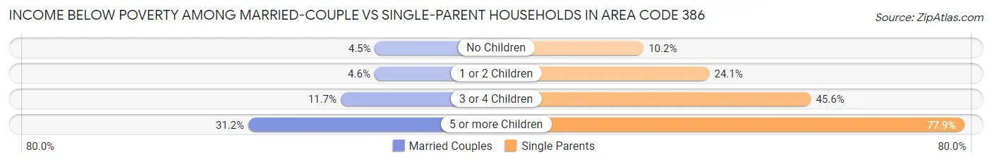 Income Below Poverty Among Married-Couple vs Single-Parent Households in Area Code 386