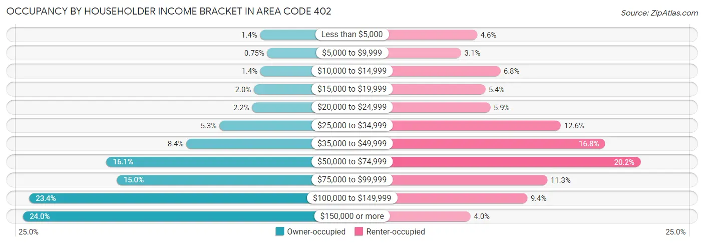 Occupancy by Householder Income Bracket in Area Code 402