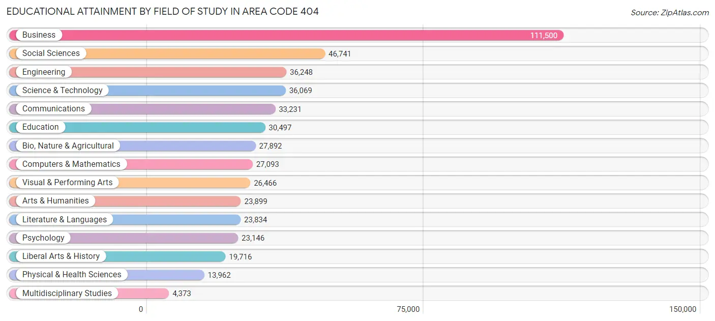 Educational Attainment by Field of Study in Area Code 404