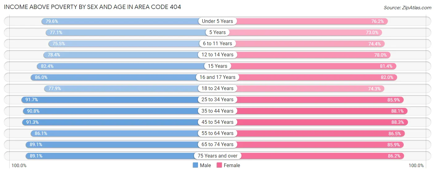 Income Above Poverty by Sex and Age in Area Code 404