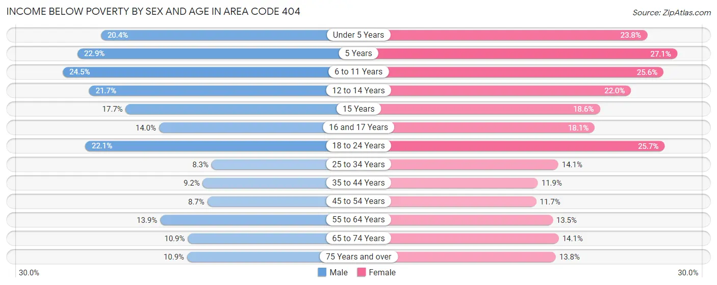 Income Below Poverty by Sex and Age in Area Code 404