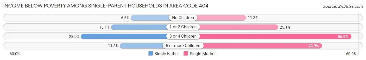 Income Below Poverty Among Single-Parent Households in Area Code 404