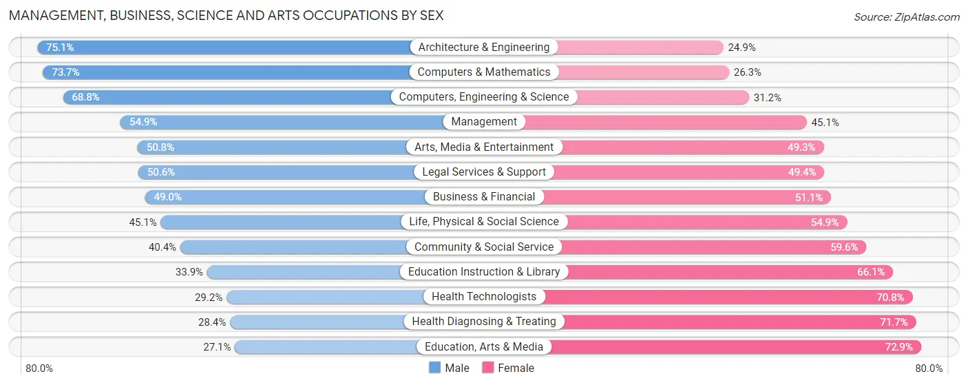 Management, Business, Science and Arts Occupations by Sex in Area Code 404