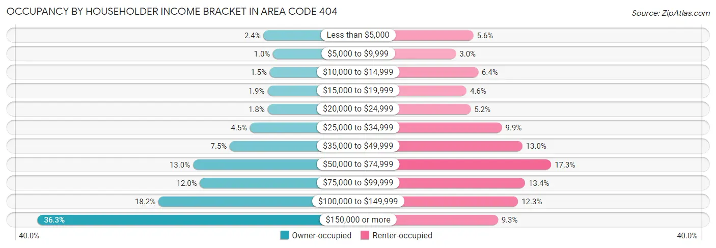 Occupancy by Householder Income Bracket in Area Code 404