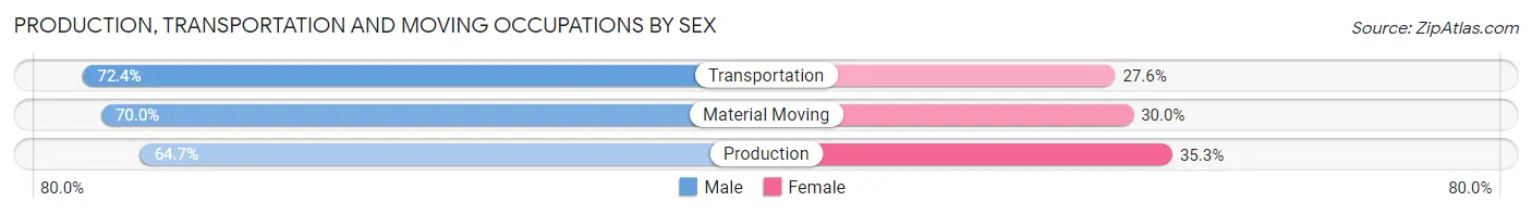Production, Transportation and Moving Occupations by Sex in Area Code 404