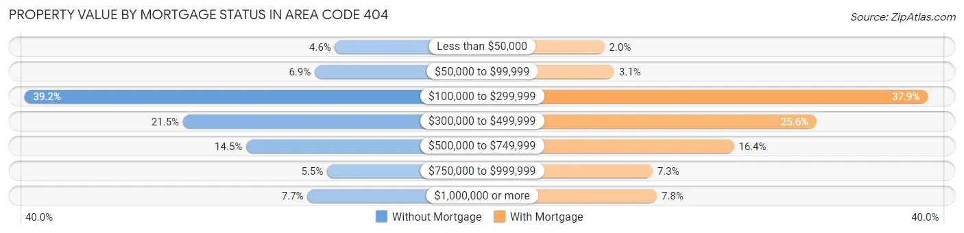 Property Value by Mortgage Status in Area Code 404