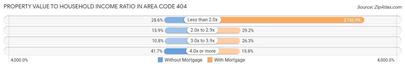 Property Value to Household Income Ratio in Area Code 404