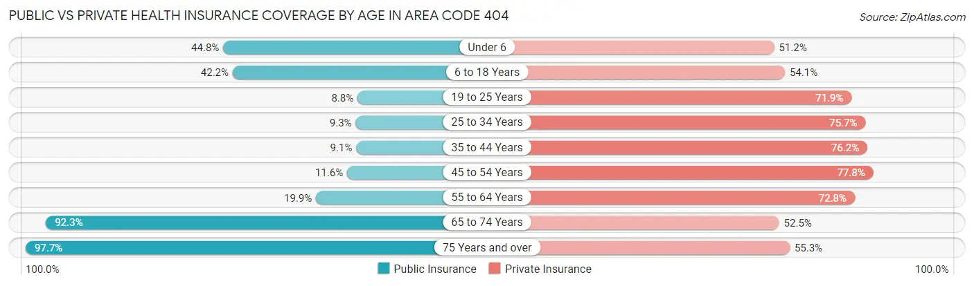 Public vs Private Health Insurance Coverage by Age in Area Code 404
