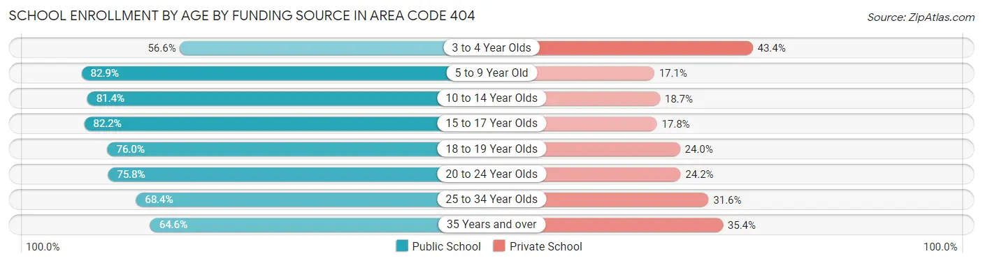 School Enrollment by Age by Funding Source in Area Code 404