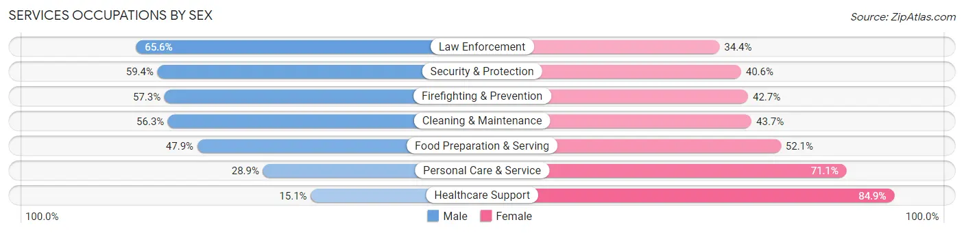 Services Occupations by Sex in Area Code 404