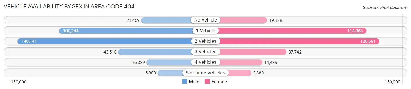 Vehicle Availability by Sex in Area Code 404
