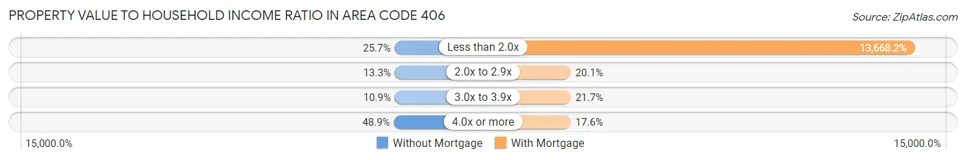 Property Value to Household Income Ratio in Area Code 406