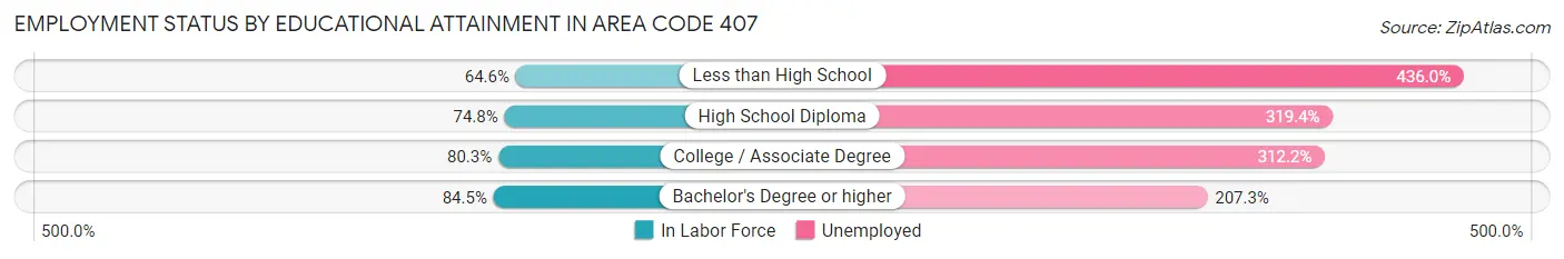 Employment Status by Educational Attainment in Area Code 407