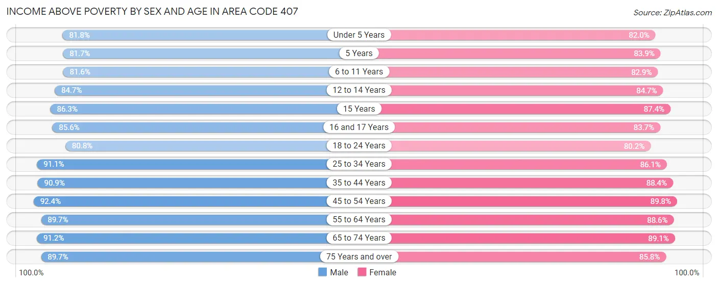 Income Above Poverty by Sex and Age in Area Code 407
