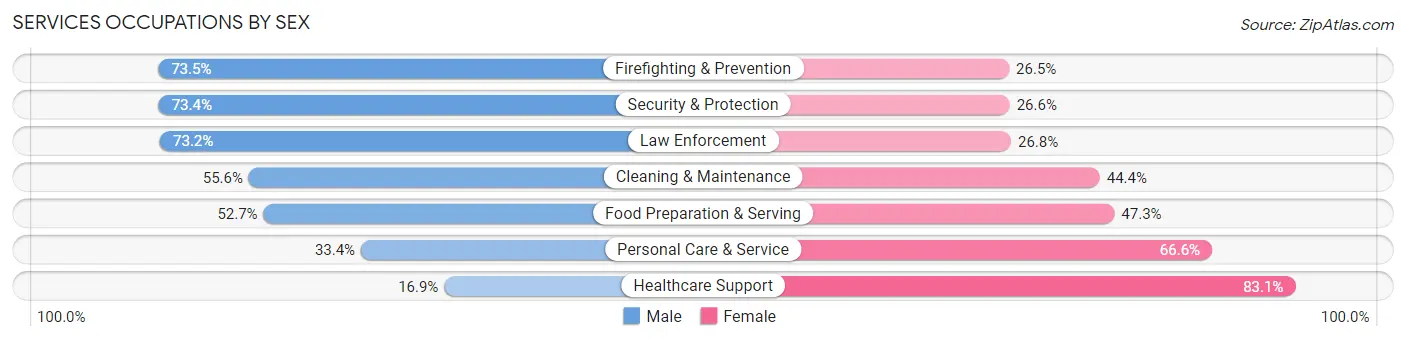 Services Occupations by Sex in Area Code 407