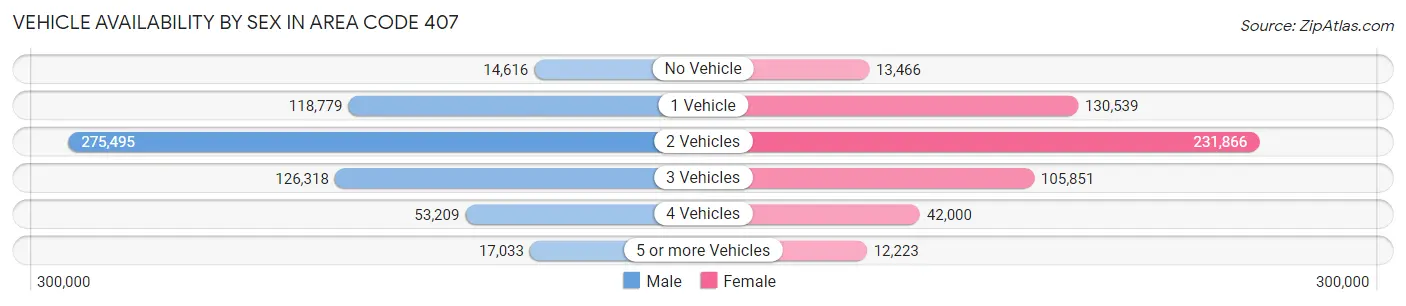 Vehicle Availability by Sex in Area Code 407