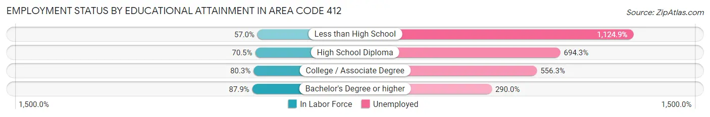 Employment Status by Educational Attainment in Area Code 412