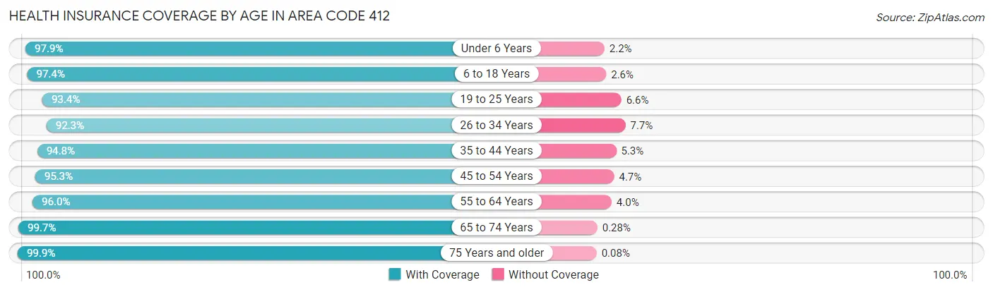 Health Insurance Coverage by Age in Area Code 412