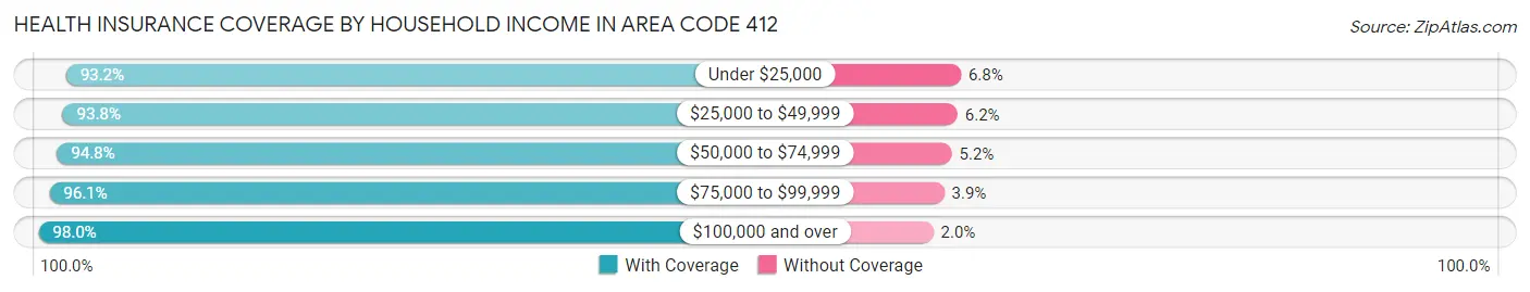 Health Insurance Coverage by Household Income in Area Code 412