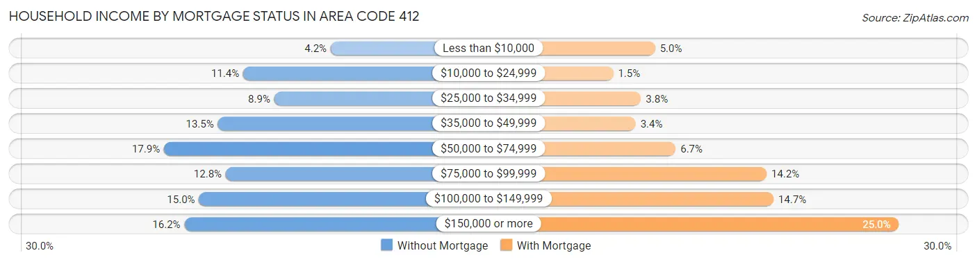 Household Income by Mortgage Status in Area Code 412