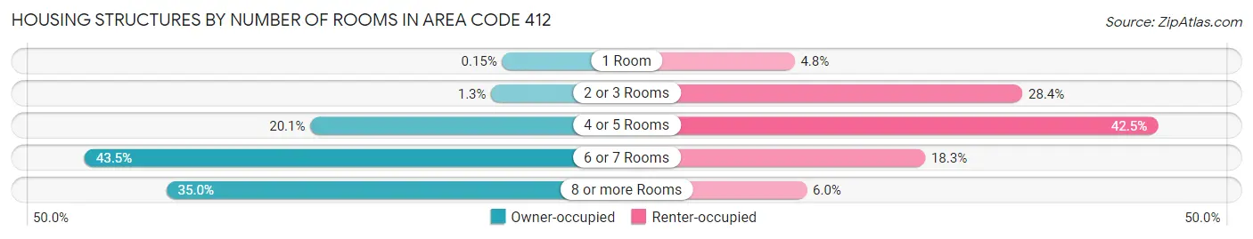 Housing Structures by Number of Rooms in Area Code 412