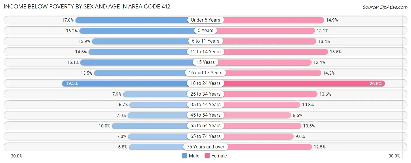 Income Below Poverty by Sex and Age in Area Code 412