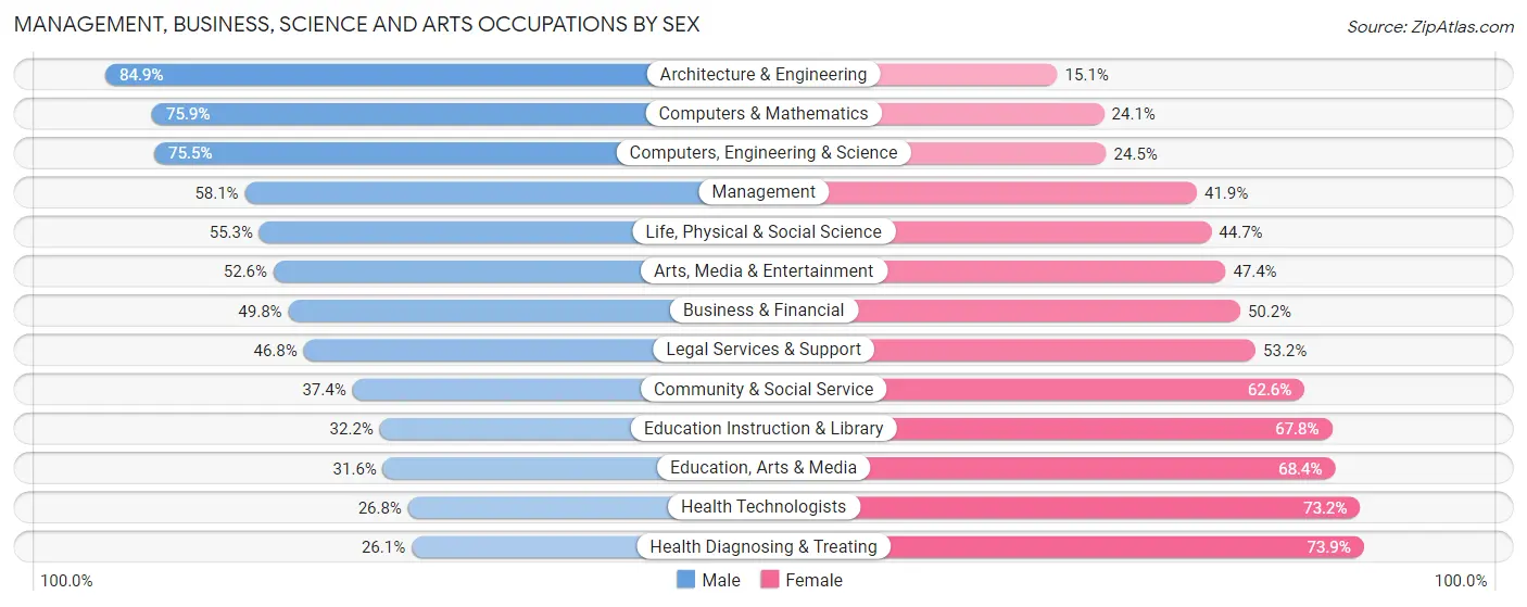 Management, Business, Science and Arts Occupations by Sex in Area Code 412