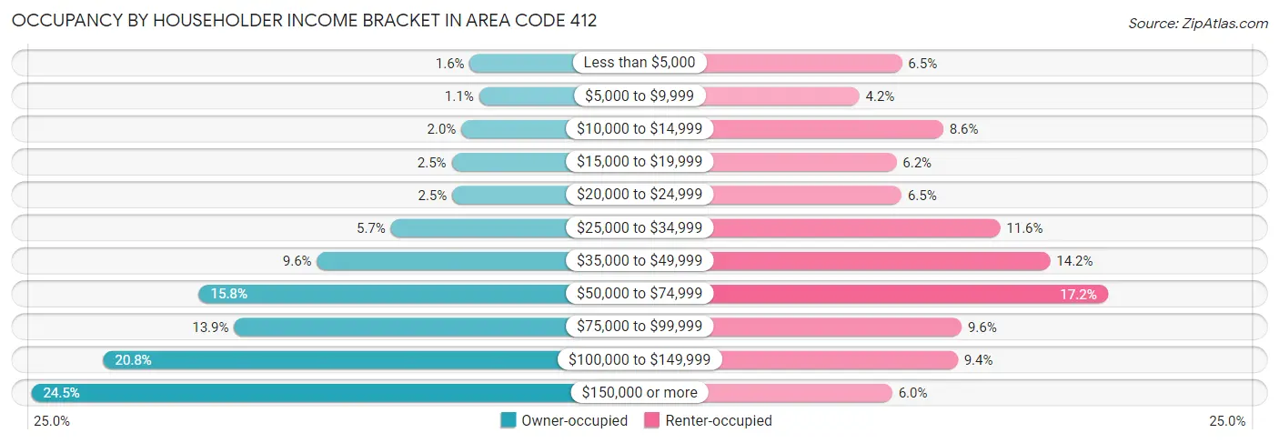 Occupancy by Householder Income Bracket in Area Code 412