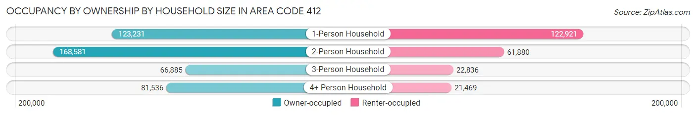 Occupancy by Ownership by Household Size in Area Code 412