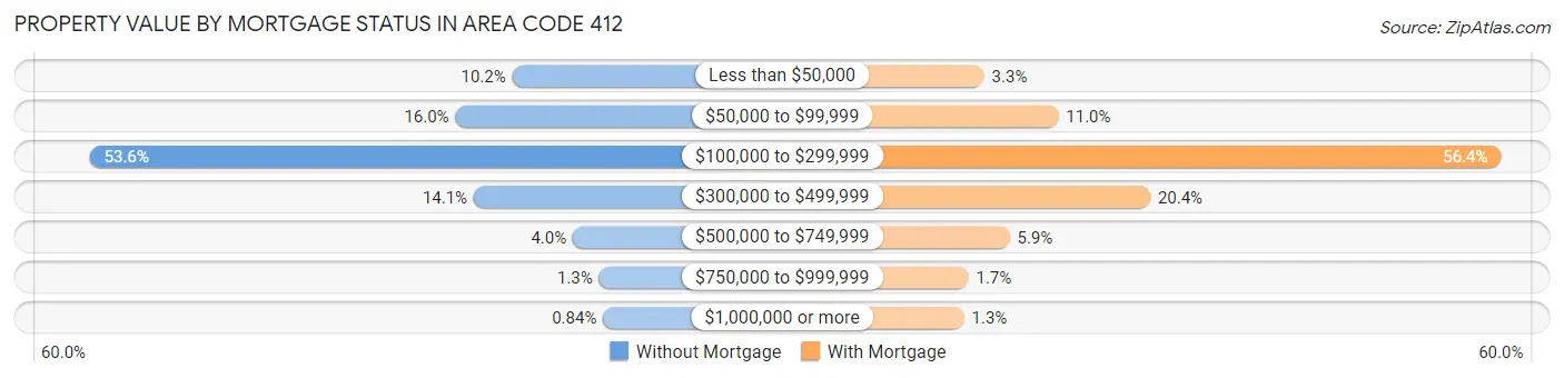 Property Value by Mortgage Status in Area Code 412
