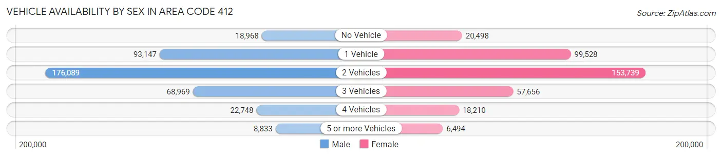 Vehicle Availability by Sex in Area Code 412