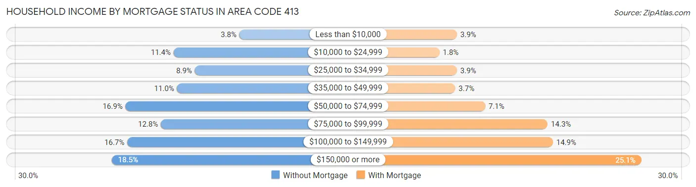Household Income by Mortgage Status in Area Code 413
