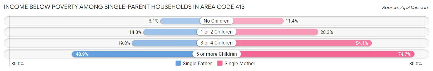 Income Below Poverty Among Single-Parent Households in Area Code 413