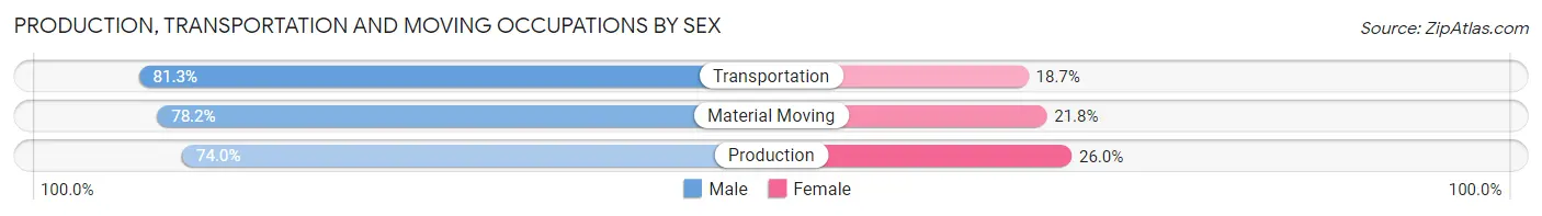 Production, Transportation and Moving Occupations by Sex in Area Code 413