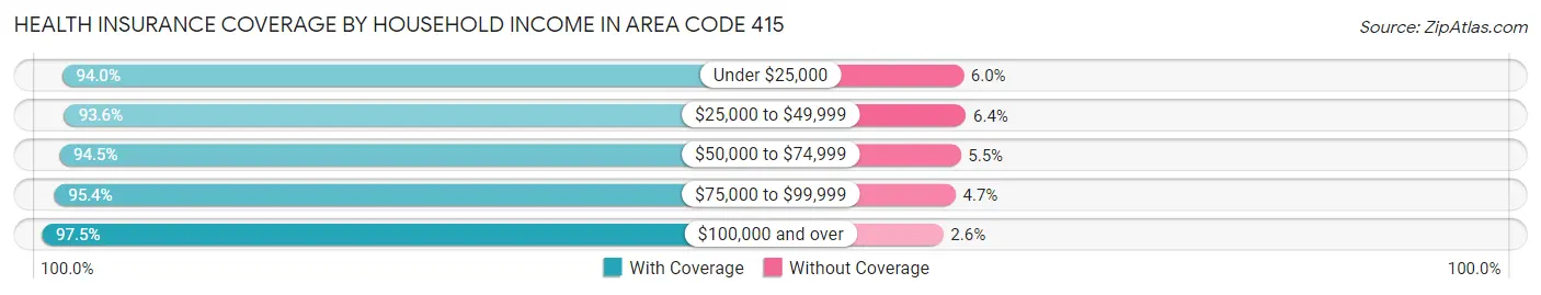 Health Insurance Coverage by Household Income in Area Code 415
