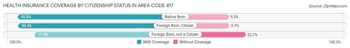 Health Insurance Coverage by Citizenship Status in Area Code 417