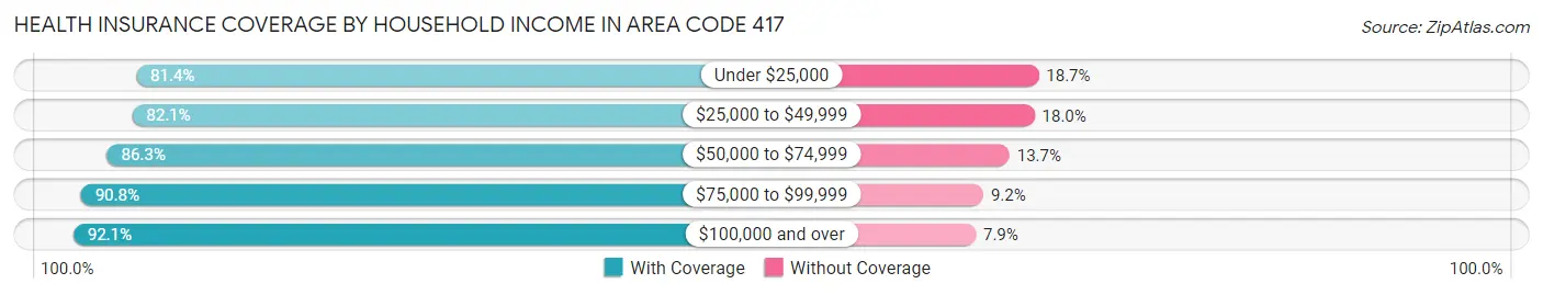 Health Insurance Coverage by Household Income in Area Code 417