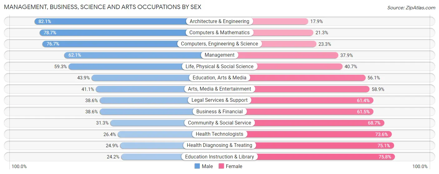 Management, Business, Science and Arts Occupations by Sex in Area Code 417