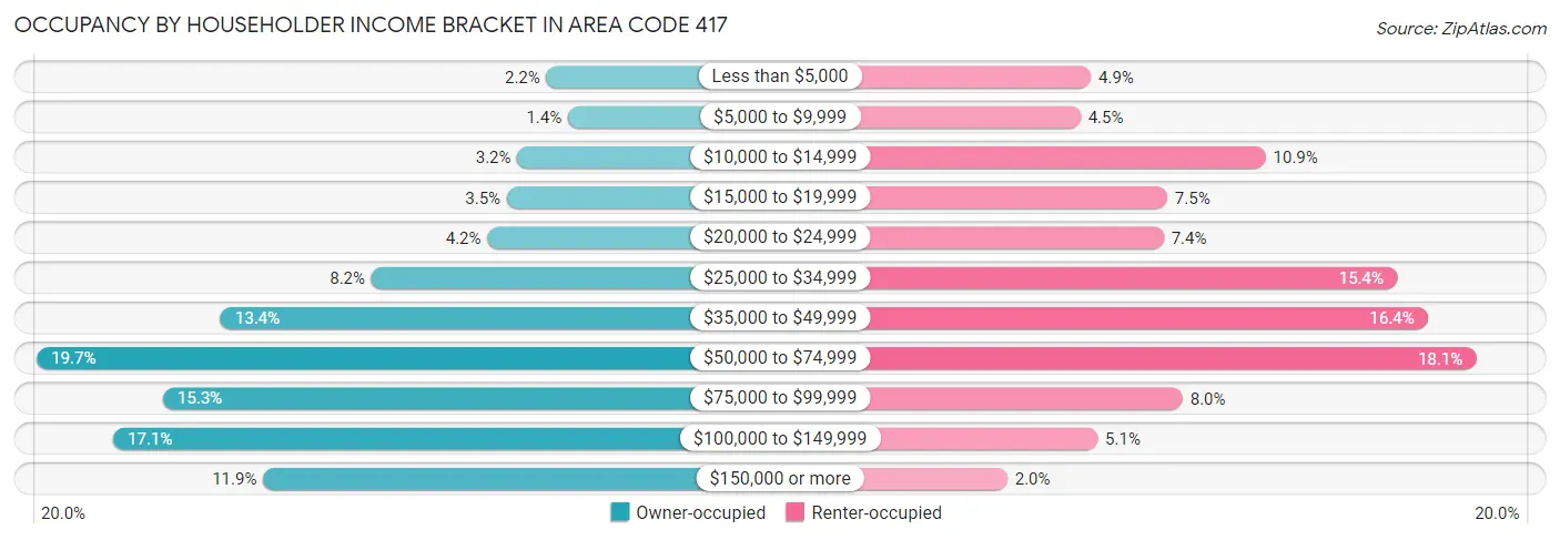 Occupancy by Householder Income Bracket in Area Code 417