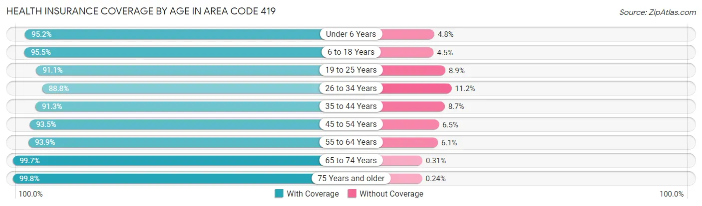 Health Insurance Coverage by Age in Area Code 419