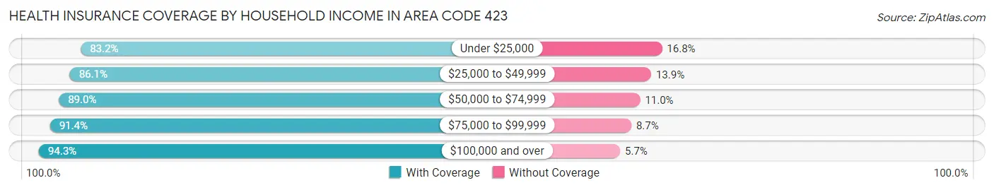 Health Insurance Coverage by Household Income in Area Code 423