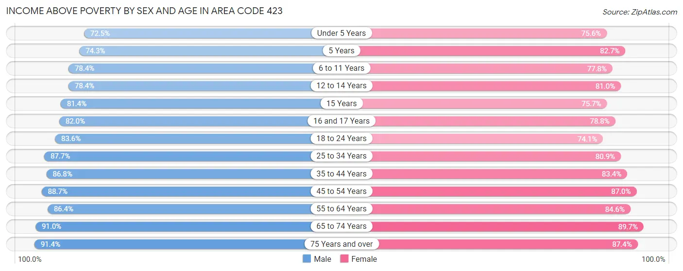 Income Above Poverty by Sex and Age in Area Code 423