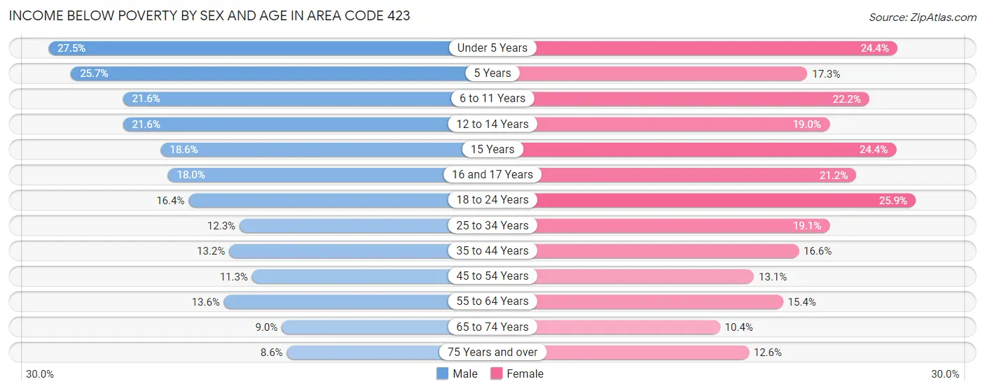 Income Below Poverty by Sex and Age in Area Code 423