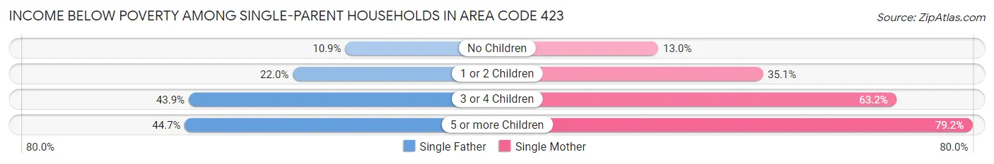 Income Below Poverty Among Single-Parent Households in Area Code 423
