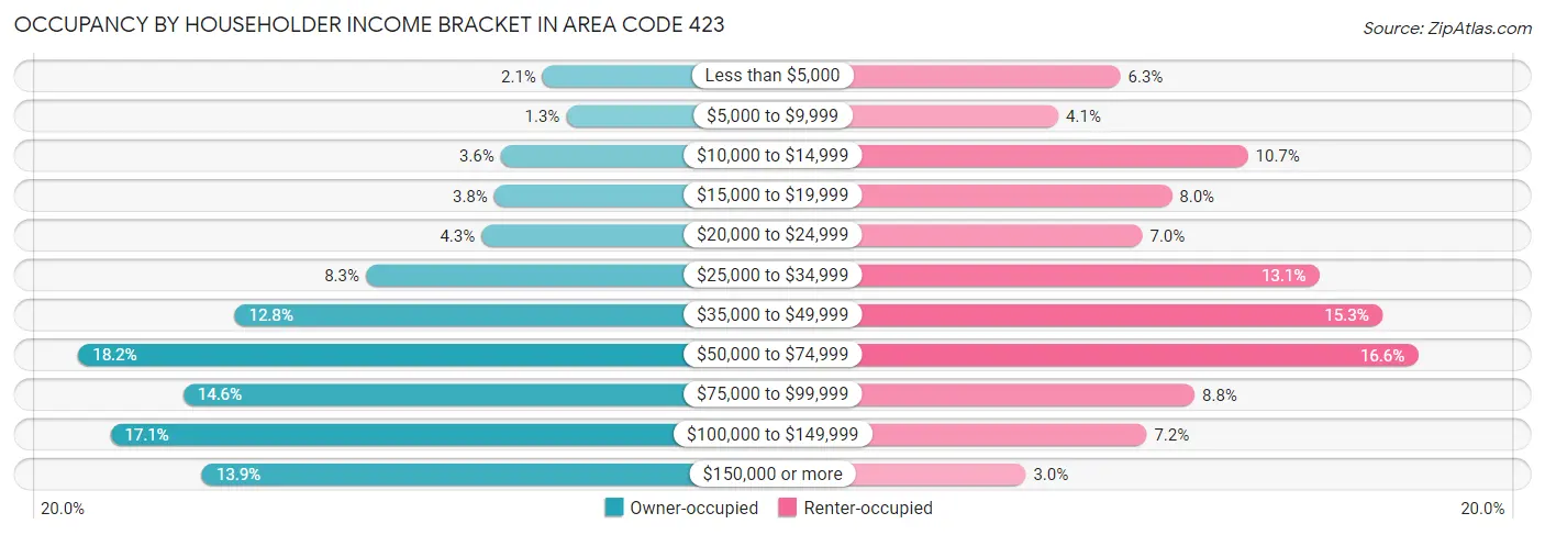 Occupancy by Householder Income Bracket in Area Code 423